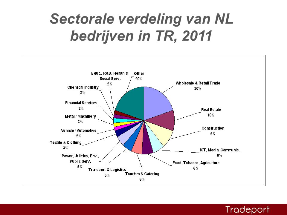 Sectorale verdeling van NL bedrijven in TR, 2011