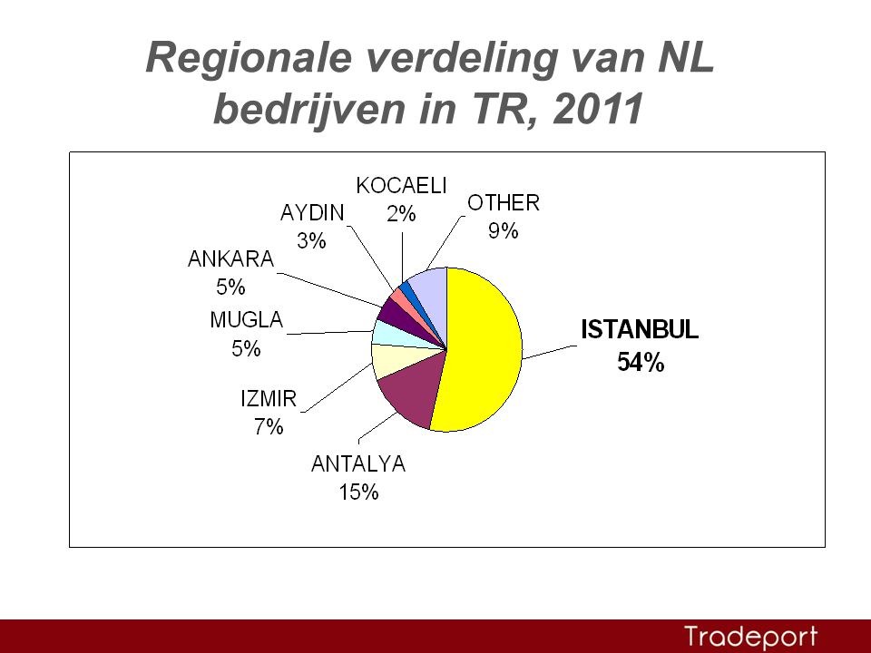 Regionale verdeling van NL bedrijven in TR, 2011