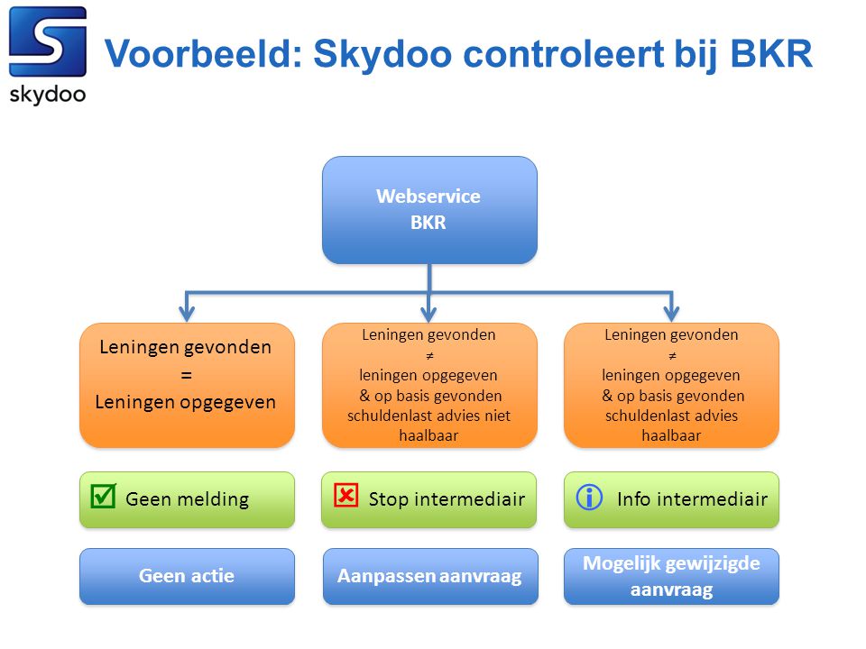 Voorbeeld: Skydoo controleert bij BKR