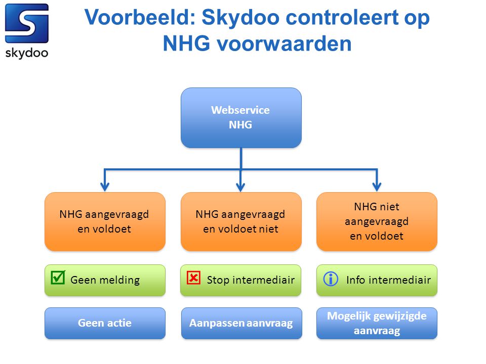 Voorbeeld: Skydoo controleert op NHG voorwaarden
