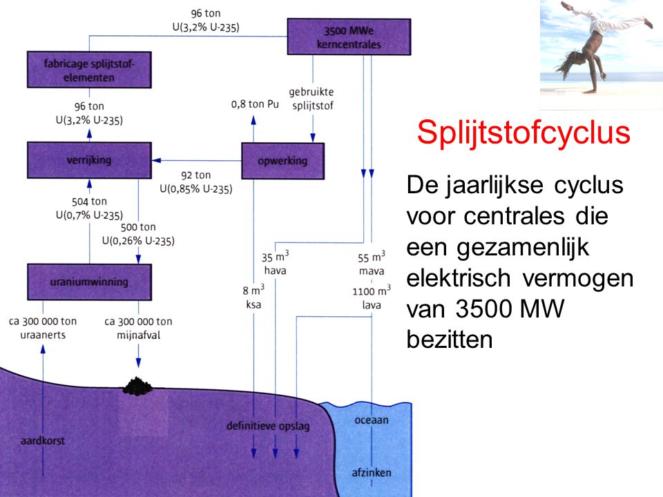 Splijtstofcyclus De jaarlijkse cyclus voor centrales die een gezamenlijk elektrisch vermogen van 3500 MW bezitten.