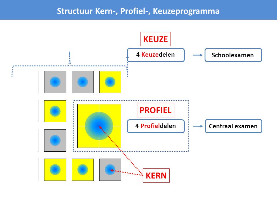 Structuur Kern-, Profiel-, Keuzeprogramma