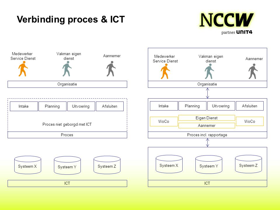 Verbinding proces & ICT