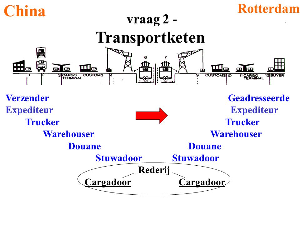 vraag 2 - Transportketen