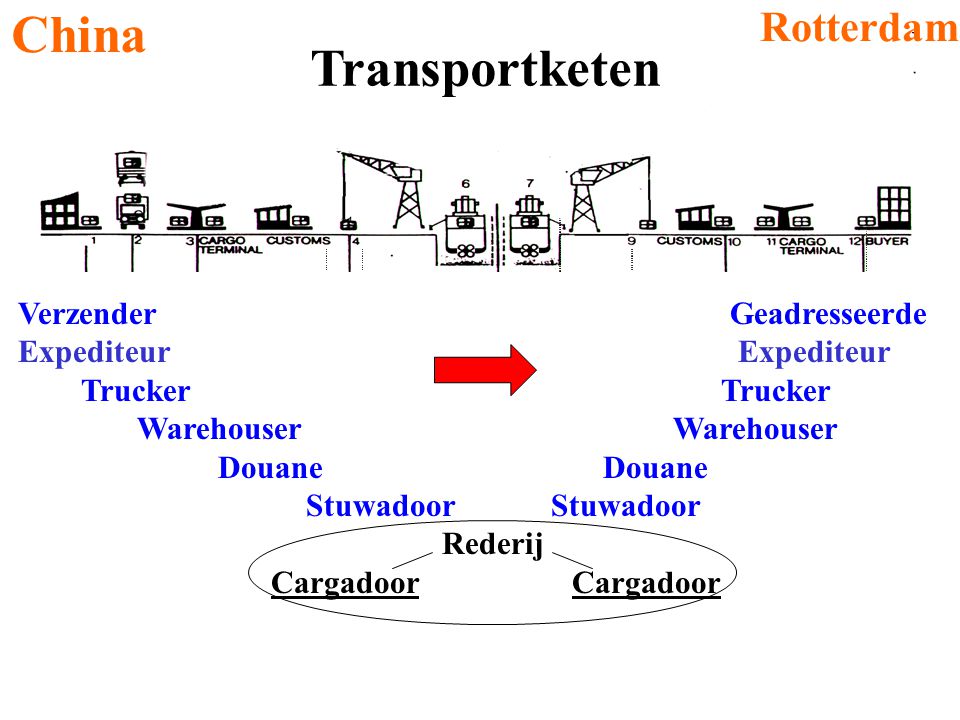 China Rotterdam Transportketen