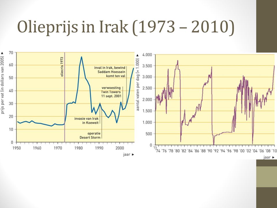 Olieprijs in Irak (1973 – 2010)