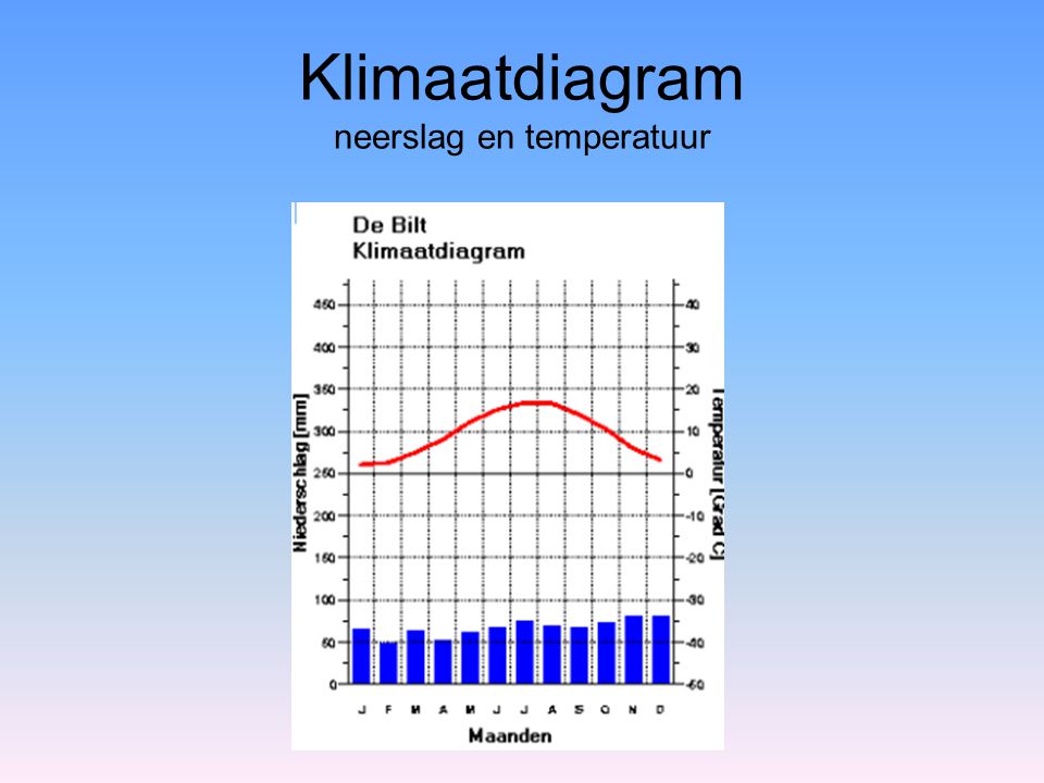 Klimaatdiagram neerslag en temperatuur