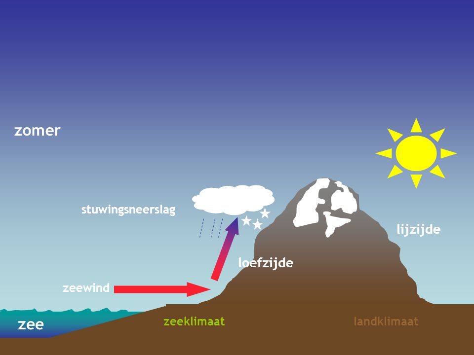 zomer zee lijzijde loefzijde stuwingsneerslag zeewind zeeklimaat