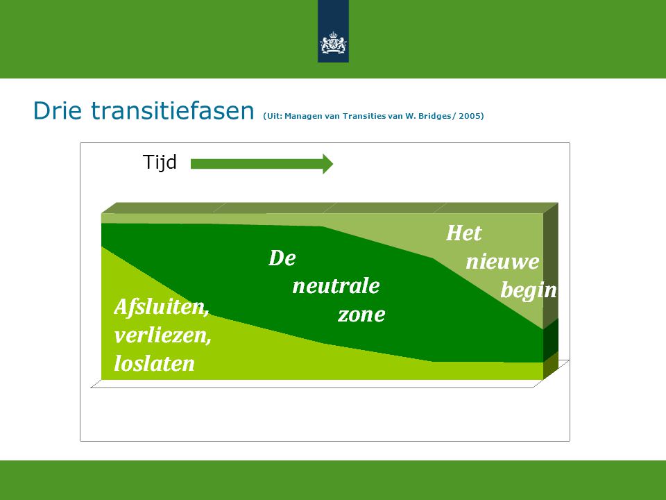 Drie transitiefasen (Uit: Managen van Transities van W. Bridges/ 2005)