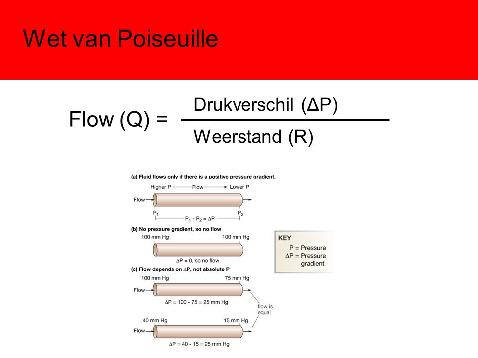 Wet van Poiseuille Flow (Q) = Drukverschil (ΔP) Weerstand (R)