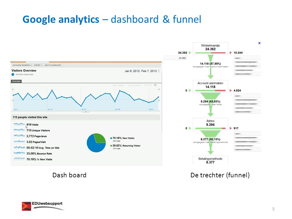 Google analytics – dashboard & funnel