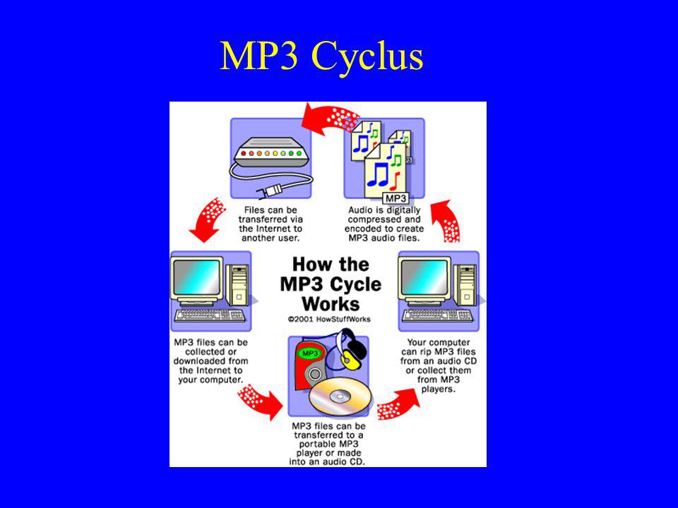 MP3 Cyclus
