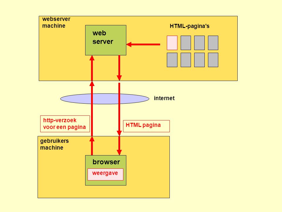 web server browser webserver machine HTML-pagina s internet