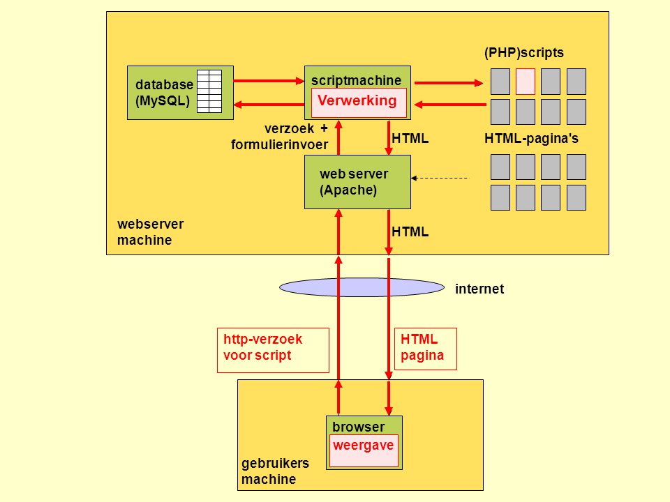 Verwerking (PHP)scripts scriptmachine(PHP parser) database (MySQL)
