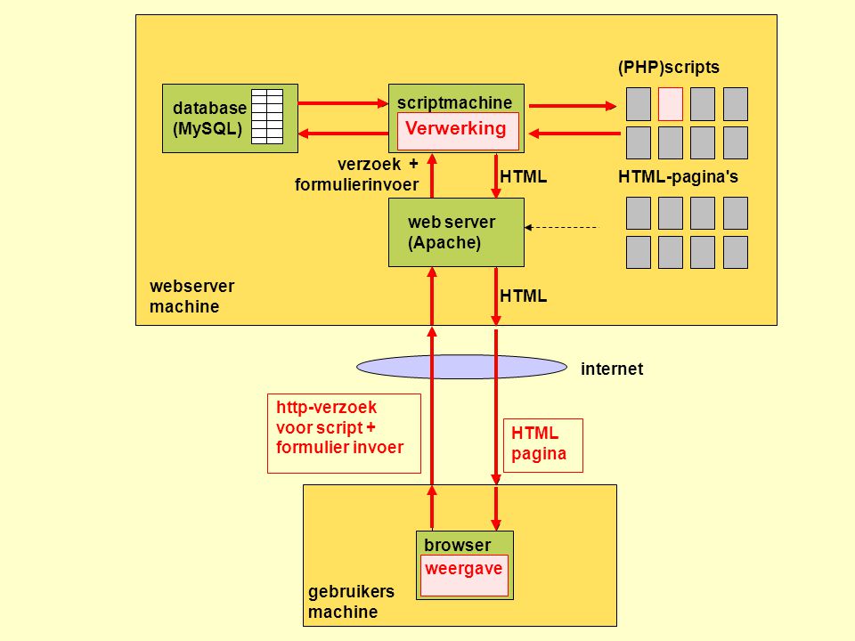 Verwerking (PHP)scripts scriptmachine(PHP parser) database (MySQL)
