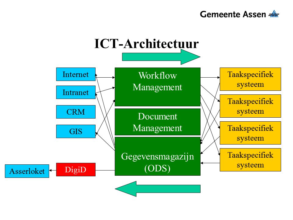 ICT-Architectuur Workflow Management Document Management