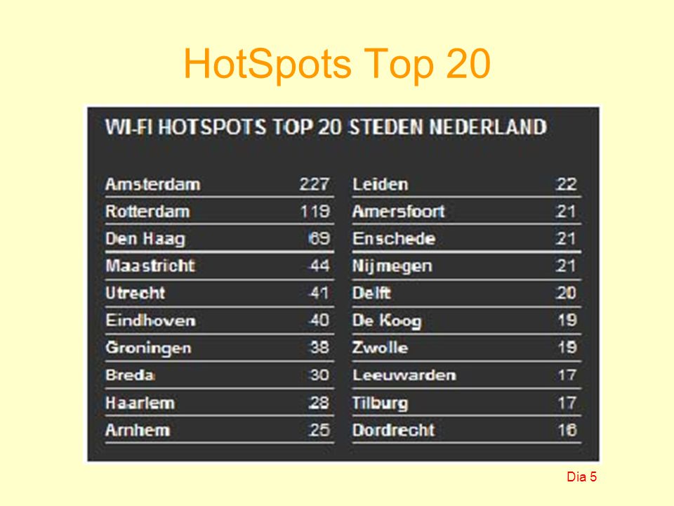 HotSpots Top 20 Dia 5