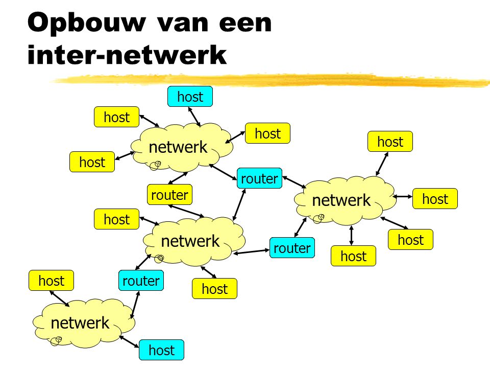 Opbouw van een inter-netwerk