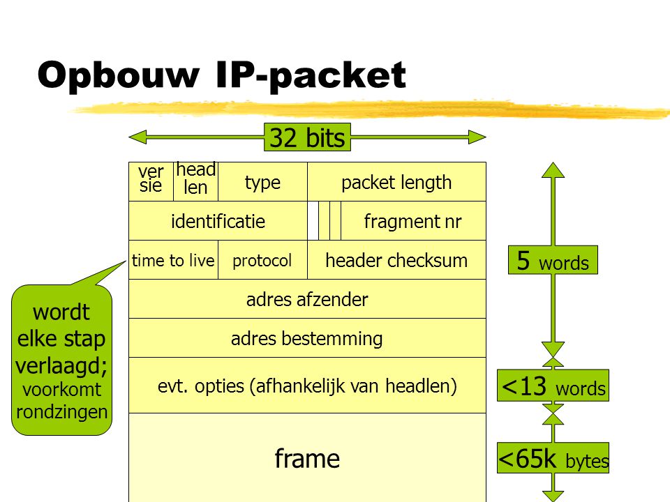 Opbouw IP-packet 32 bits 5 words <13 words frame <65k bytes