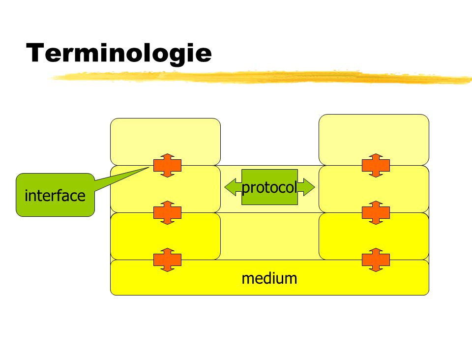 Terminologie protocol interface medium