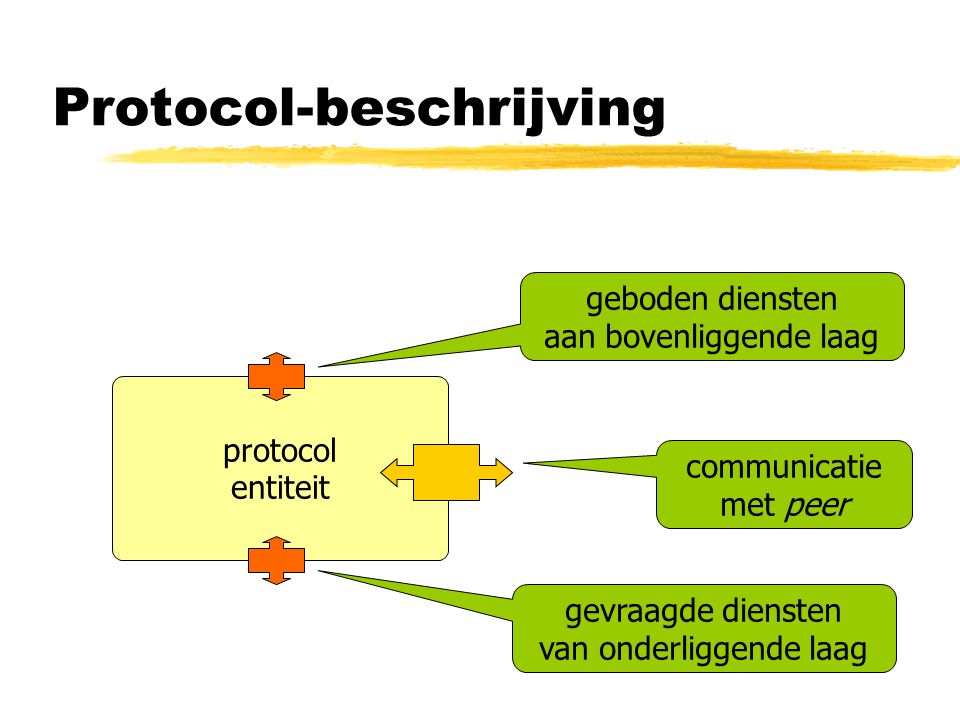 Protocol-beschrijving