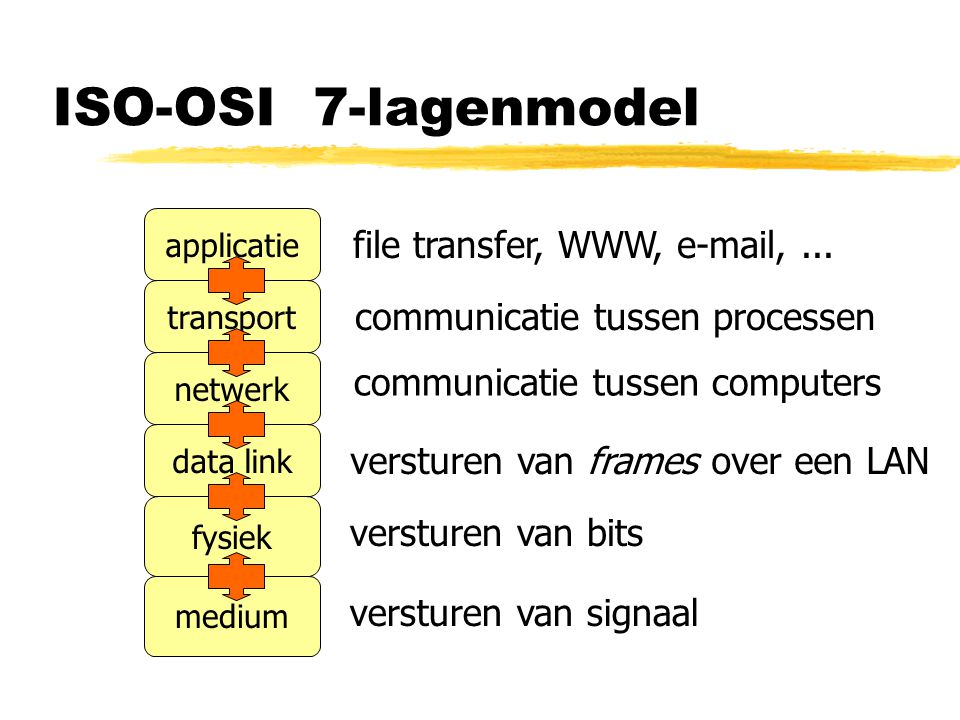 ISO-OSI 7-lagenmodel file transfer, WWW,  , ...