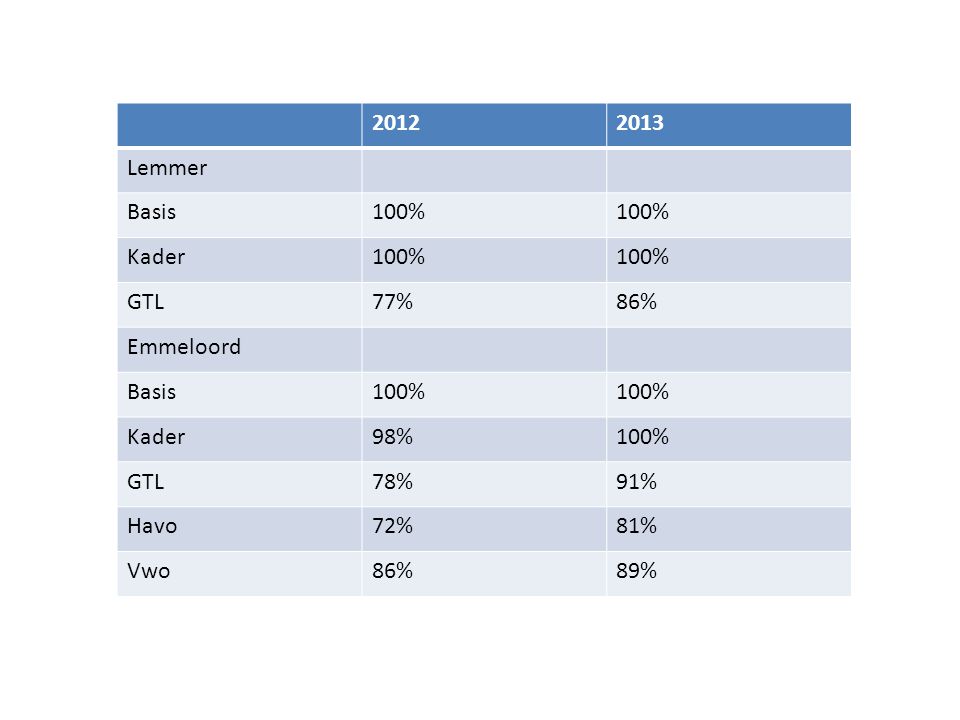 Lemmer Basis 100% Kader GTL 77% 86% Emmeloord 98% 78% 91% Havo 72% 81% Vwo 89%