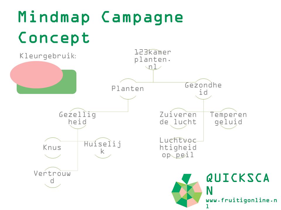 Mindmap Campagne Concept