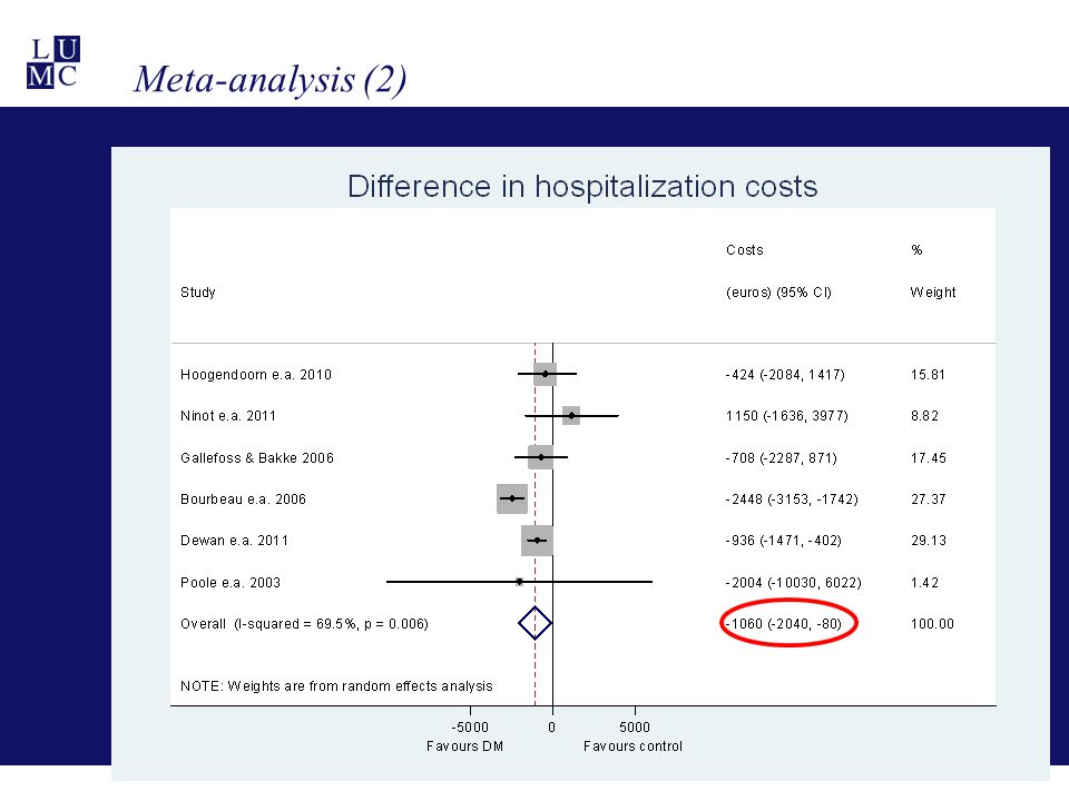 Meta-analysis (2) These savings are largely due to the hospitalization costs, which were about 1060 euros.