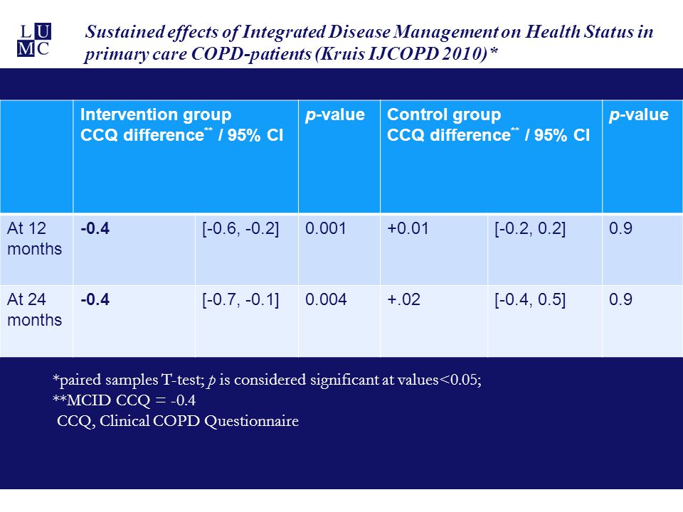 Sustained effects of Integrated Disease Management on Health Status in primary care COPD-patients (Kruis IJCOPD 2010)*