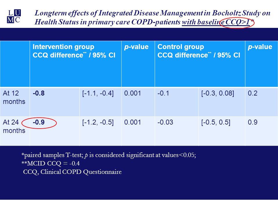 Longterm effects of Integrated Disease Management in Bocholtz Study on Health Status in primary care COPD-patients with baseline CCQ>1*