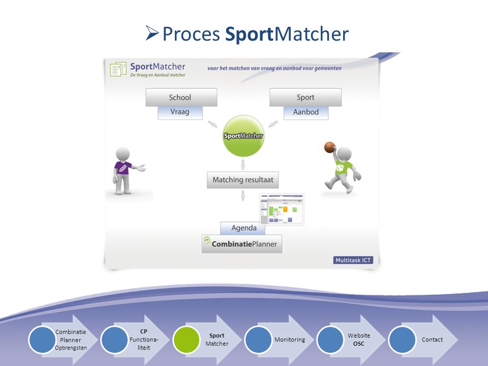 Proces SportMatcher Combinatie Planner CP Functiona-liteit Sport