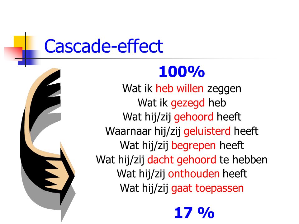 Cascade-effect 100% 17 % Wat ik heb willen zeggen Wat ik gezegd heb