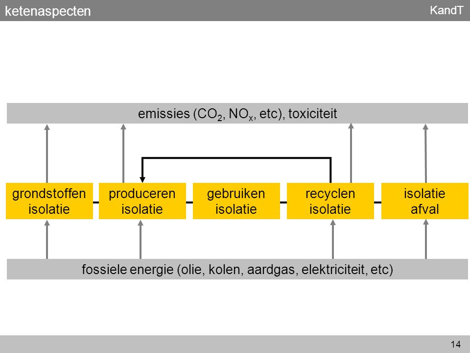emissies (CO2, NOx, etc), toxiciteit