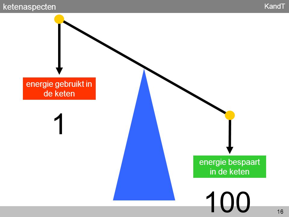 1 100 ketenaspecten energie gebruikt in de keten