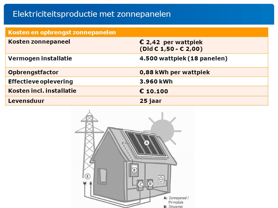 Elektriciteitsproductie met zonnepanelen