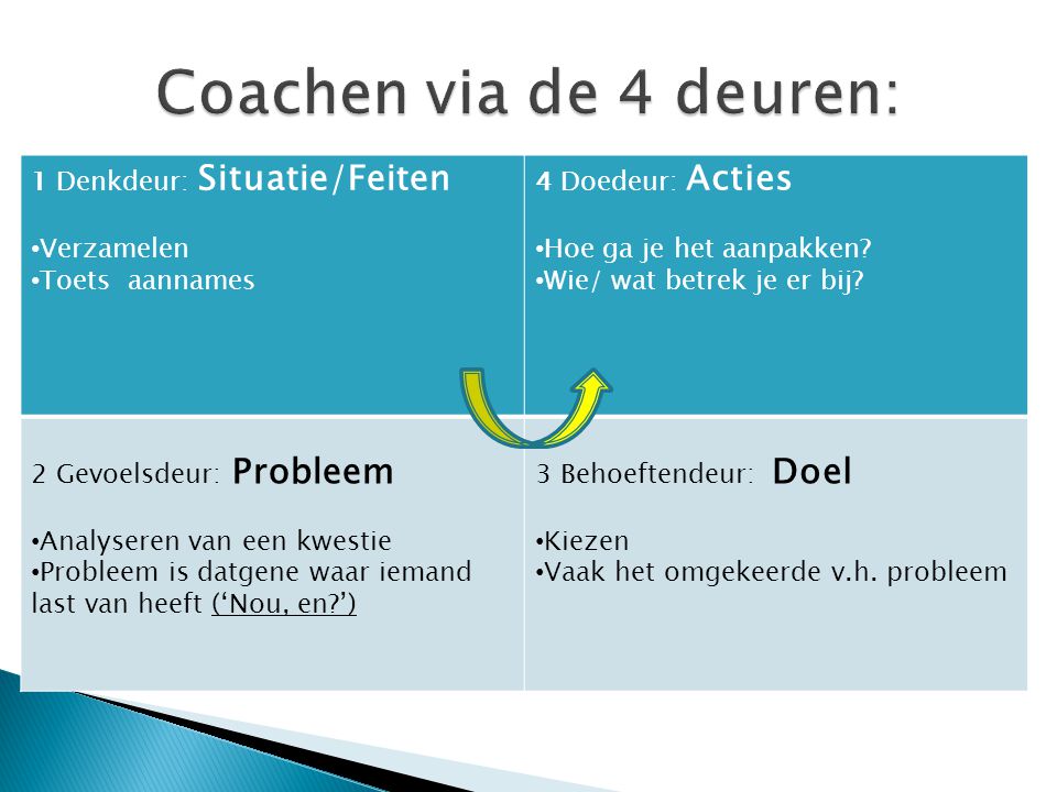 Coachen via de 4 deuren: 1 Denkdeur: Situatie/Feiten Verzamelen