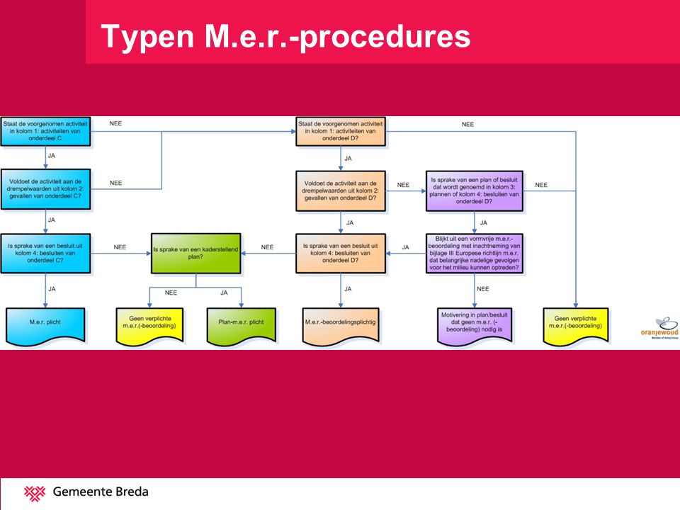 Typen M.e.r.-procedures