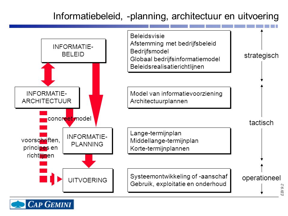 Informatiebeleid, -planning, architectuur en uitvoering