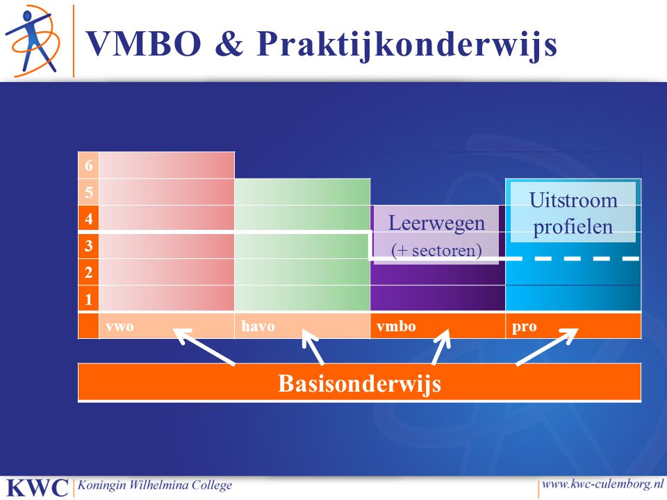 VMBO & Praktijkonderwijs