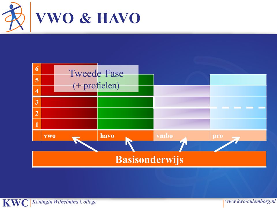 VWO & HAVO Tweede Fase Basisonderwijs (+ profielen) vwo