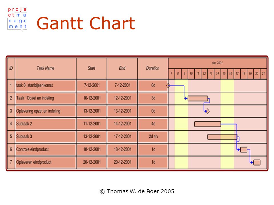 Gantt Chart © Thomas W. de Boer 2005