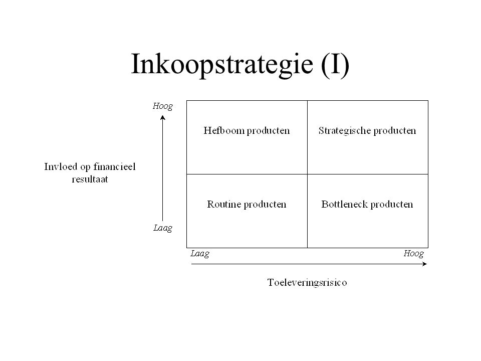 Inkoopstrategie (I)