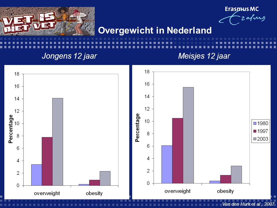 Overgewicht in Nederland