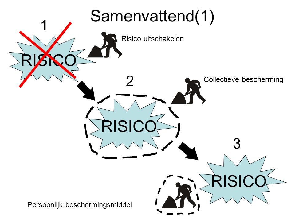 Samenvattend(1) RISICO RISICO RISICO Risico uitschakelen