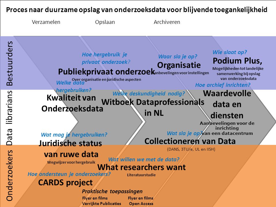 activiteiten 2012 Haalbaarheidsstudie naar mogelijkheid van een Onderzoeksdata Commons in Nederland.
