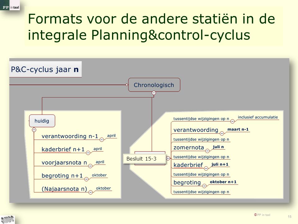 Formats voor de andere statiën in de integrale Planning&control-cyclus