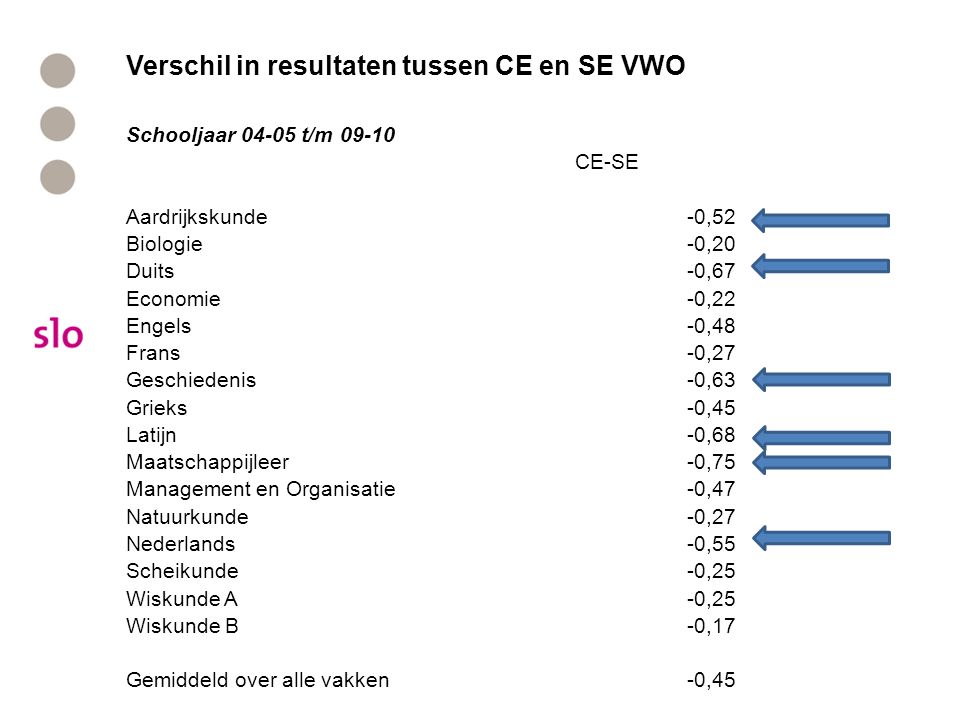Verschil in resultaten tussen CE en SE VWO