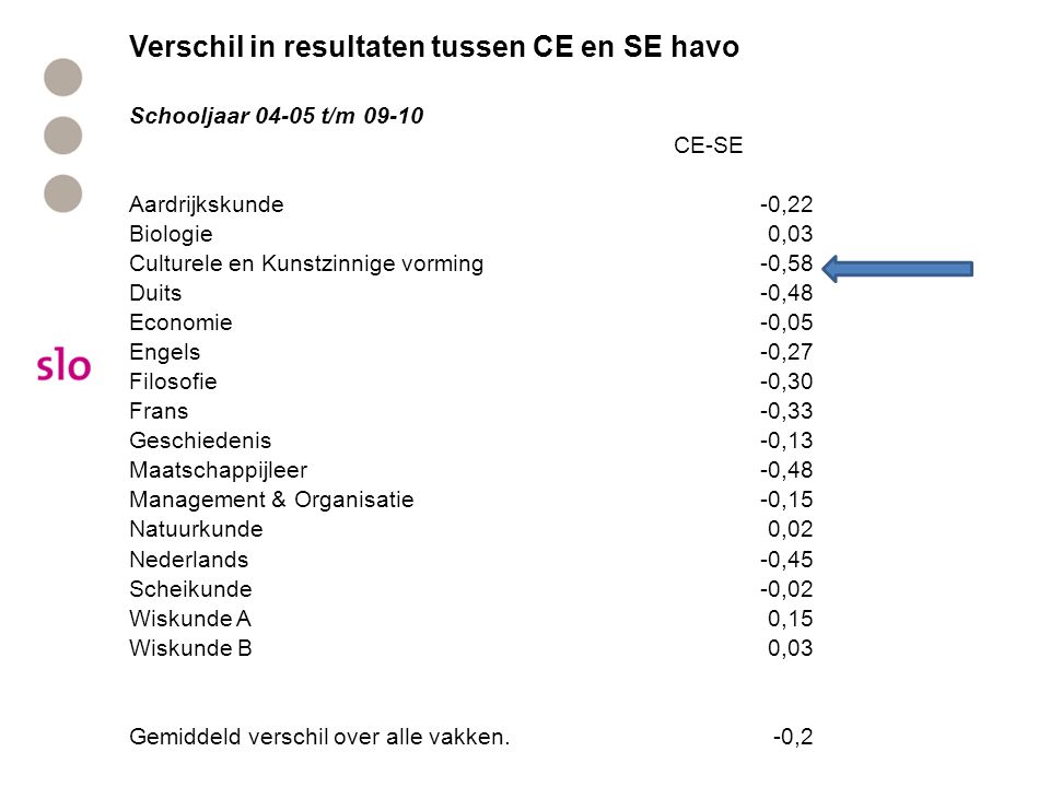 Verschil in resultaten tussen CE en SE havo