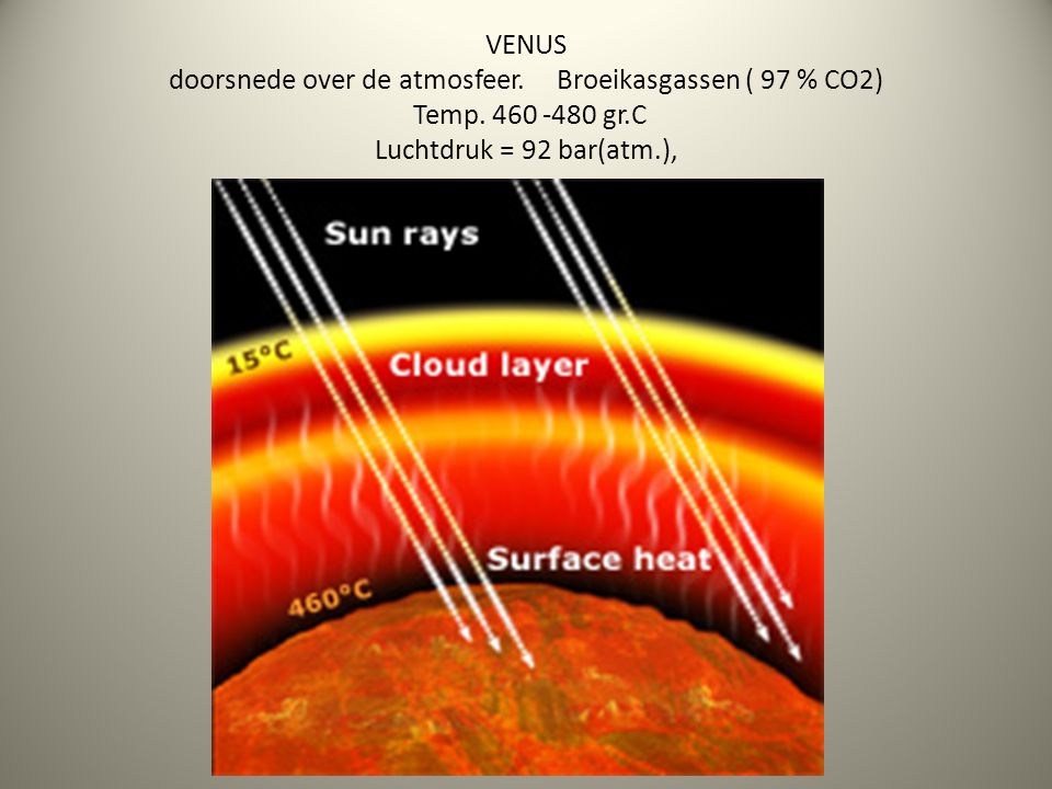 VENUS doorsnede over de atmosfeer. Broeikasgassen ( 97 % CO2) Temp